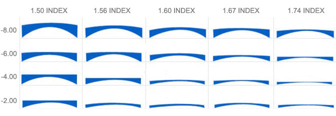 Prescription lens index 1.74 with anti blue light