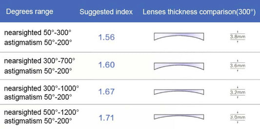 Prescription lens index 1.74 with anti blue light